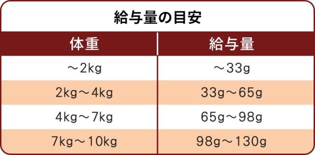 給餌量