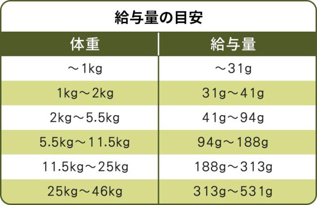 給餌量