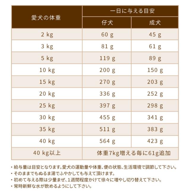 給餌量