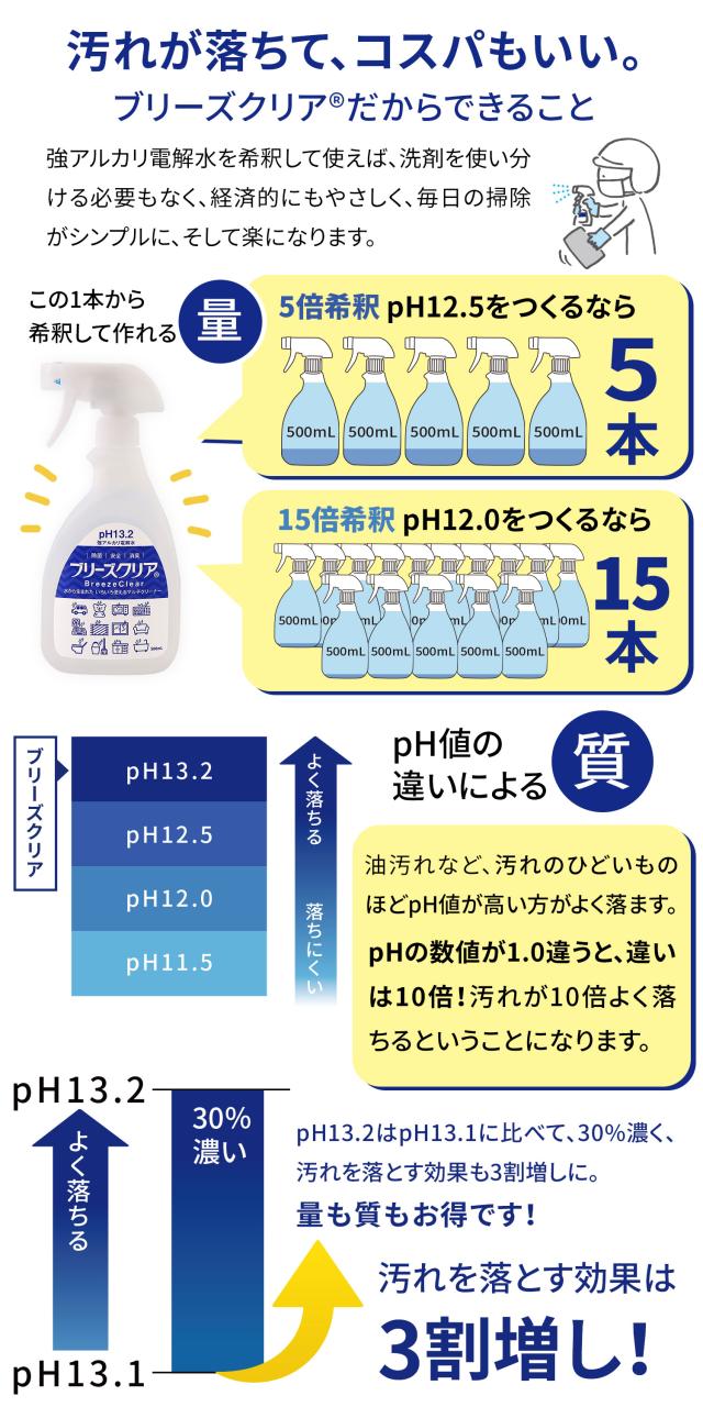 pH13.2 ブリーズクリアの質と量 経済的