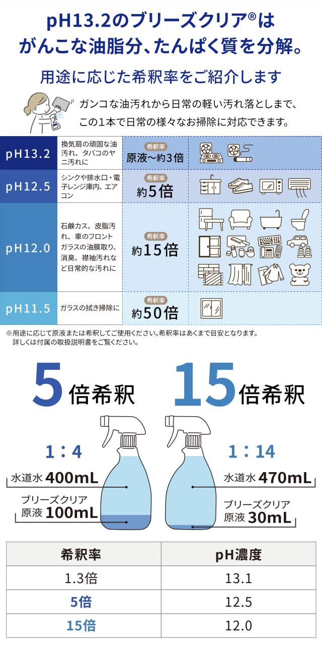 pH13.2 ブリーズクリアの希釈率