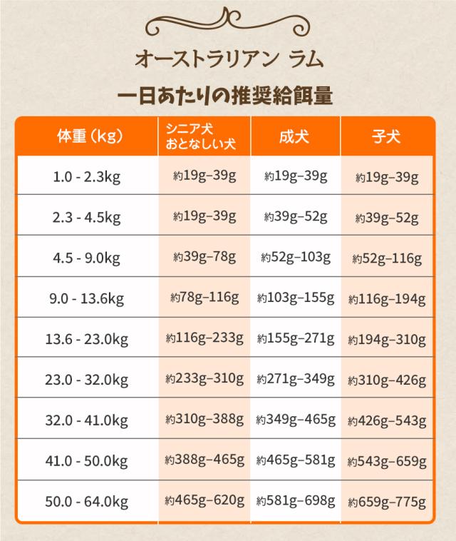給餌量