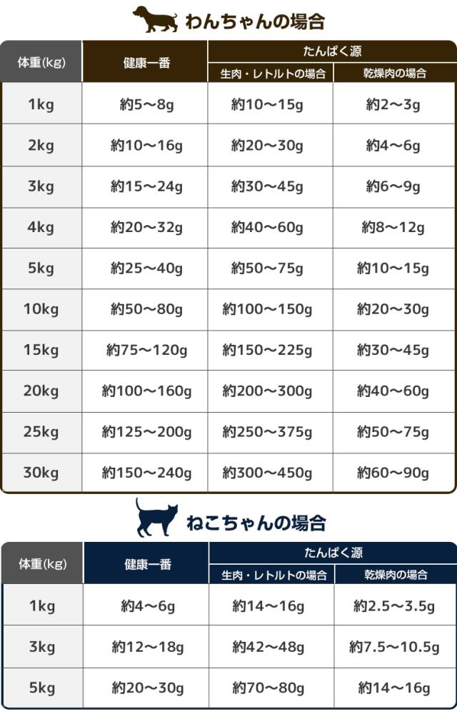 給餌量