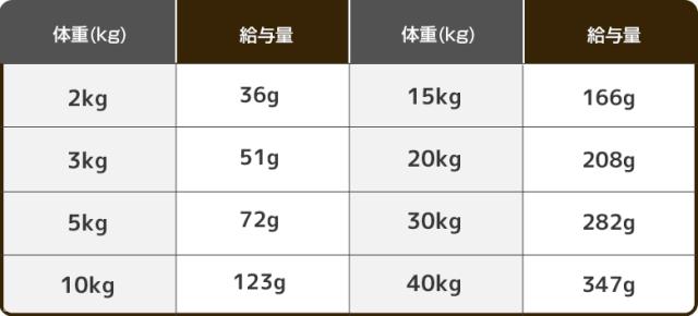 給餌量