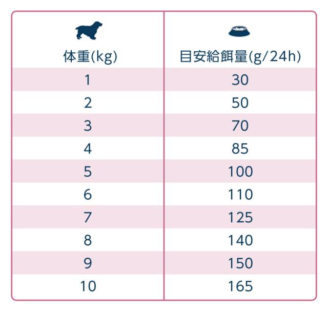 給餌量