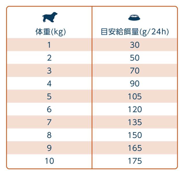 給餌量