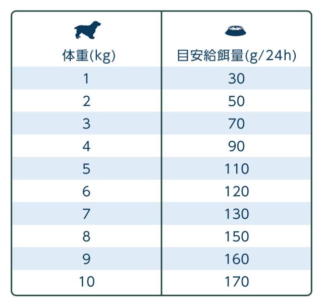 給餌量