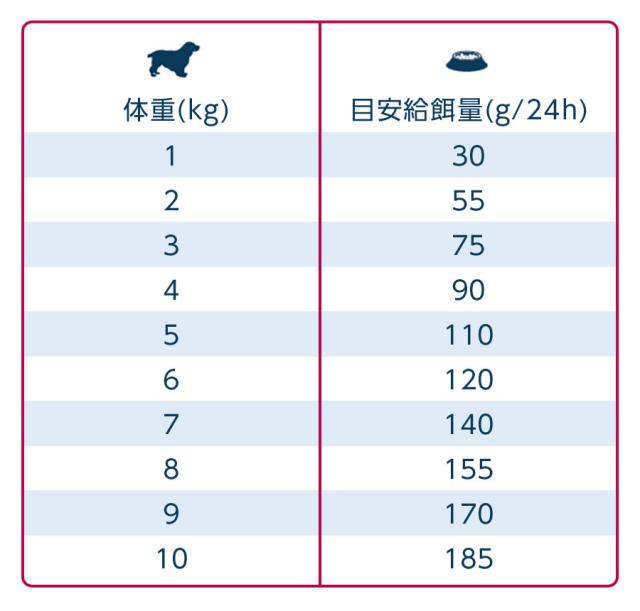 給餌量