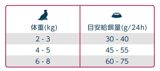 給餌量