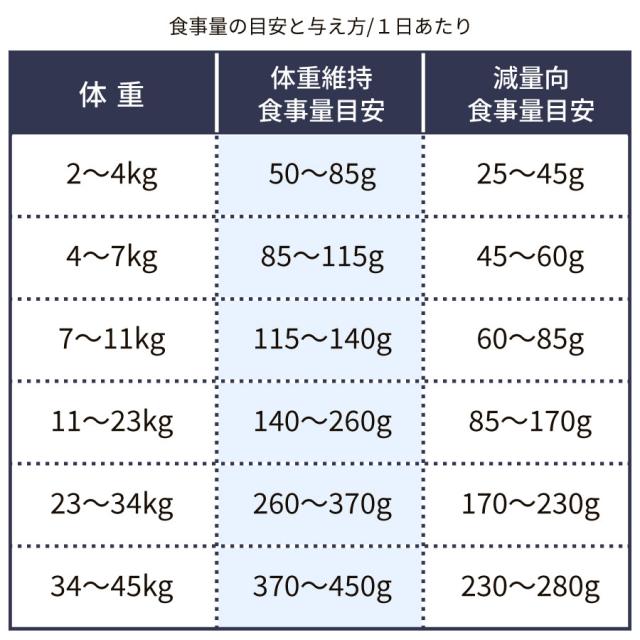 給餌量