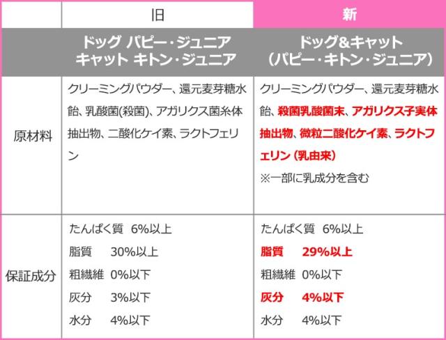 パピー・キトン・ジュニア　順次リニューアルのお知らせ 