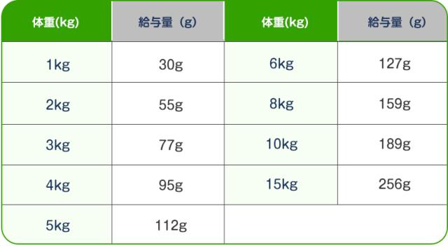 給餌量