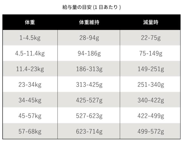 NOW FRESH ナウ フレッシュ シニア&ウエイトマネイジメント 給餌量