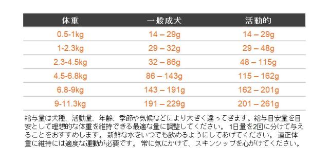 NOW FRESH ナウ フレッシュ スモールブリードアダルト 給餌量