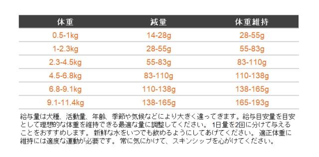 NOW FRESH ナウ フレッシュ スモールブリードシニア&ウエイトマネイジメント 給餌量