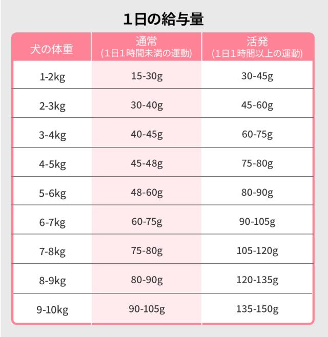 給餌量