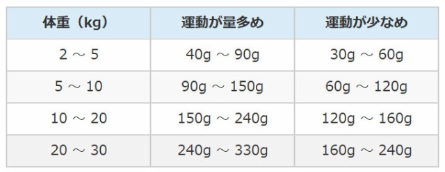 ジェントルベイクグレインフリー給与量