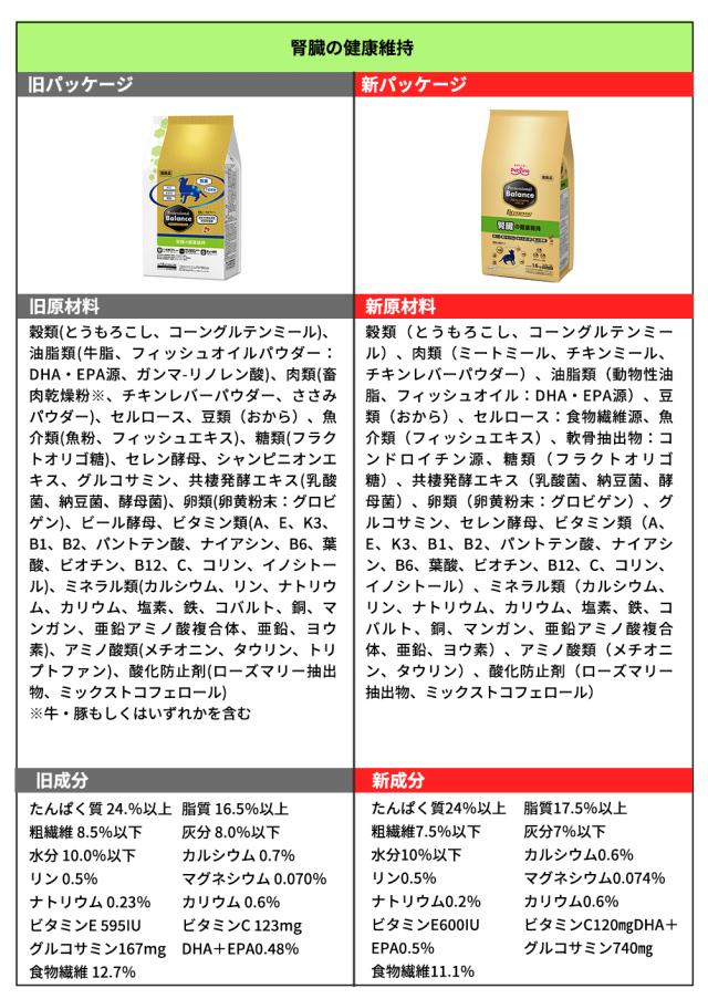 プロバラ猫リニューアル