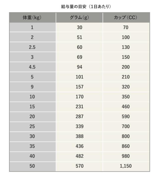 給餌量