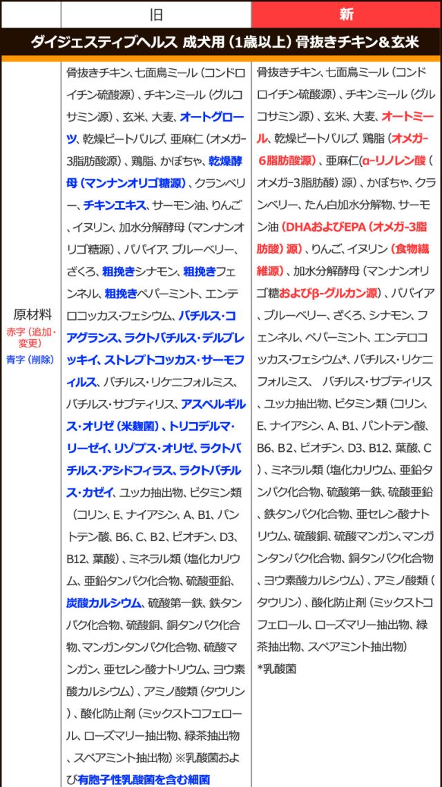 順次、原材料等を変更