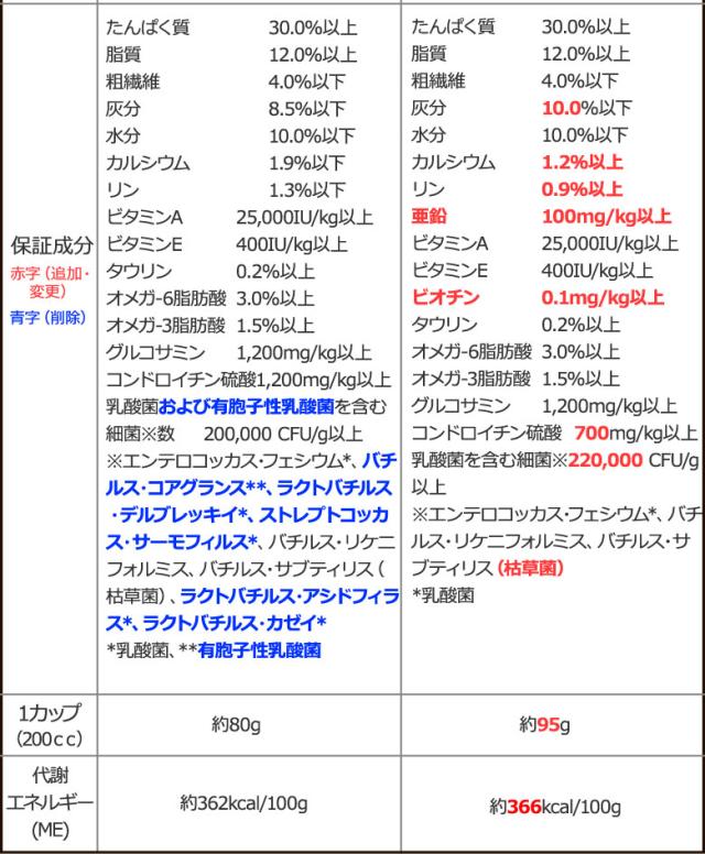 順次、原材料等を変更