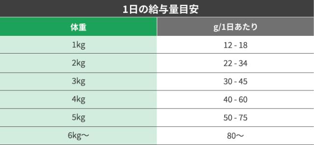 給餌量