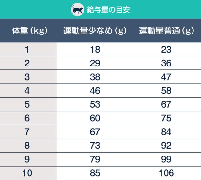 給餌量
