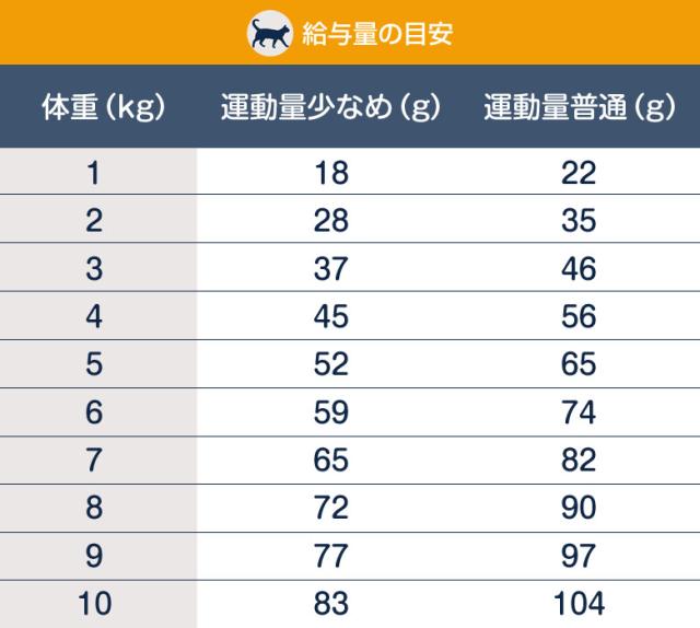 給餌量