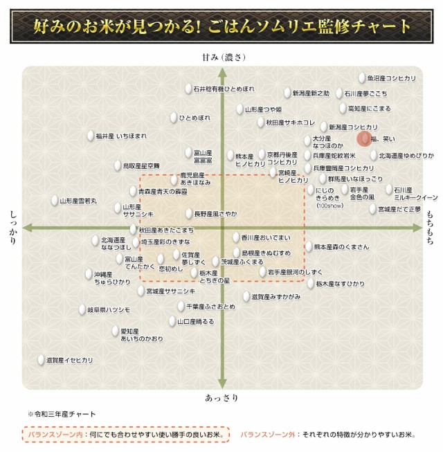 ごはんソムリエ監修チャート