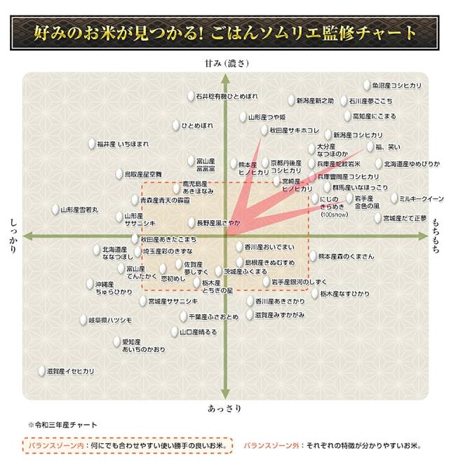 ごはんソムリエ監修チャート
