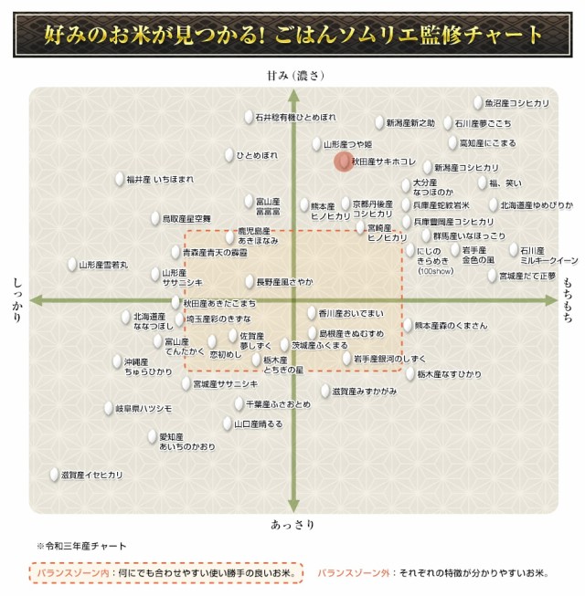 ごはんソムリエ監修チャート