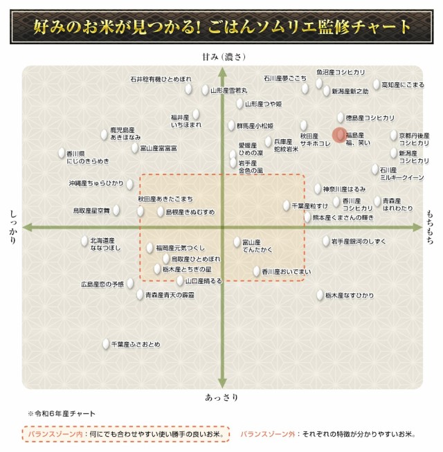 好みのお米が見つかる!ごはんソムリエ監修チャート