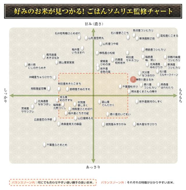 ソムリエ監修チャート