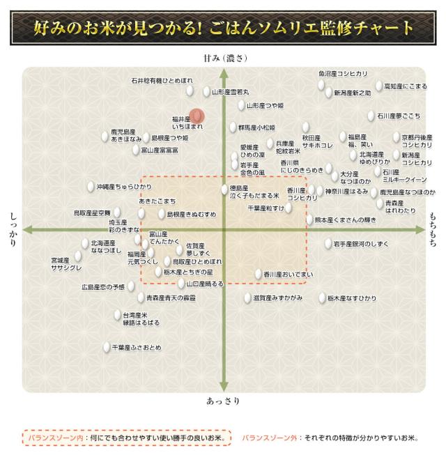 好みのお米が見つかる!ごはんソムリエ監修チャート