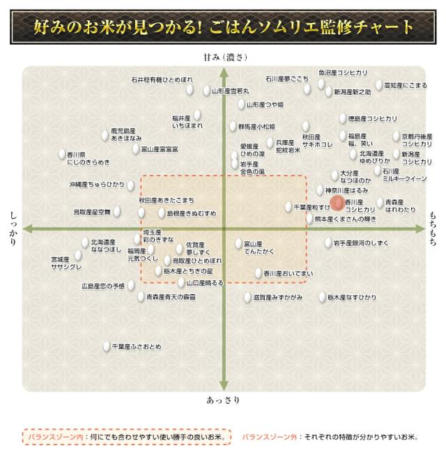 ソムリエ監修チャート