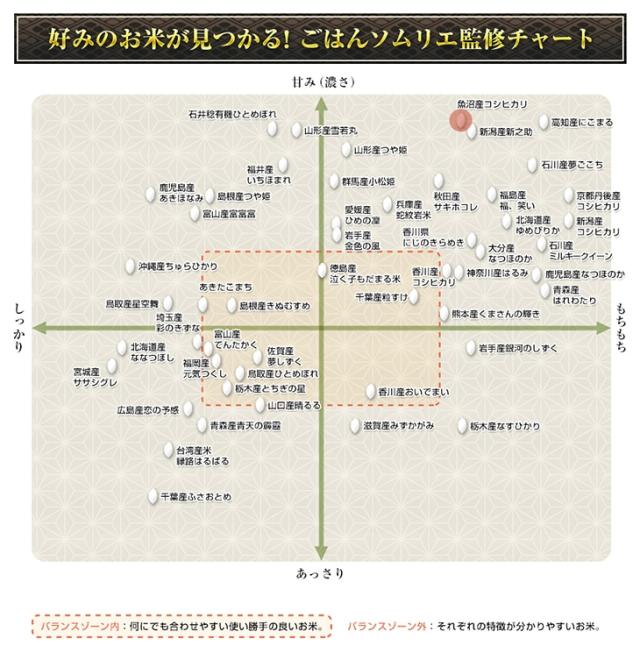 好みのお米が見つかる！ごはんソムリエ監修チャート