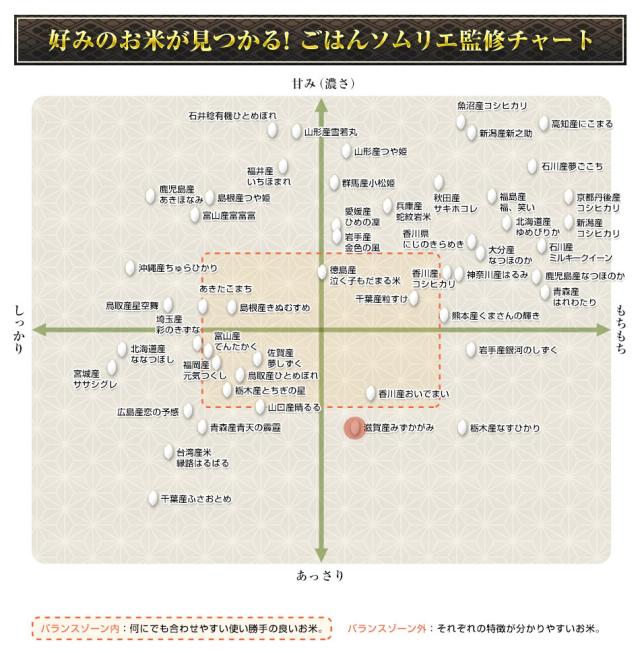 好みのお米が見つかる!ごはんソムリエ監修チャート