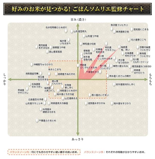 ごはんソムリエ監修チャート