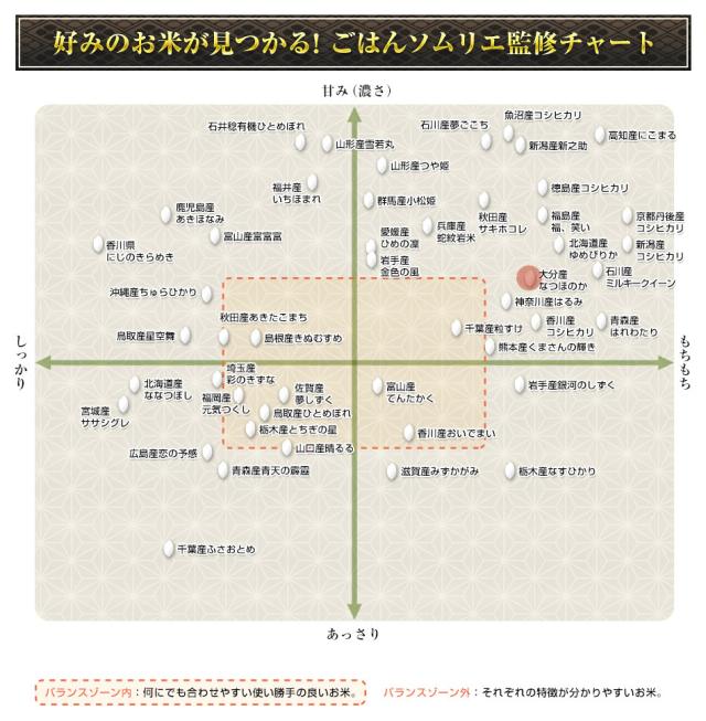 ごはんソムリエ 監修チャート