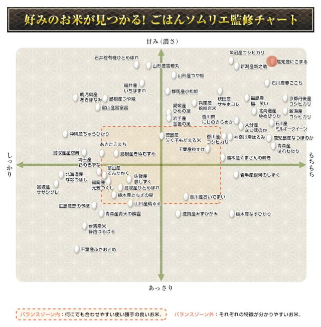 好みのお米が見つかるごはんソムリエ監修チャート