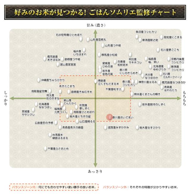 好みのお米が見つかる!ごはんソムリエ監修チャート