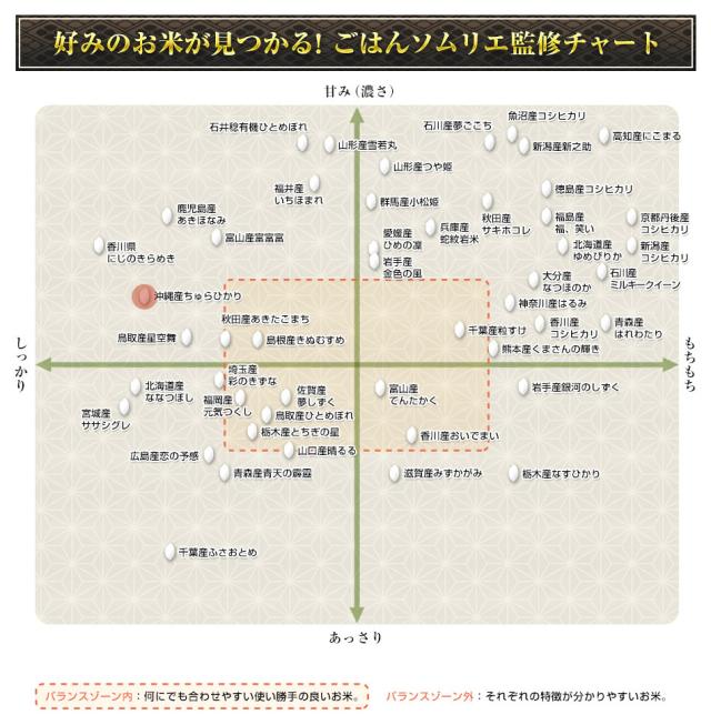 好みのお米が見つかる!ごはんソムリエ監修チャート