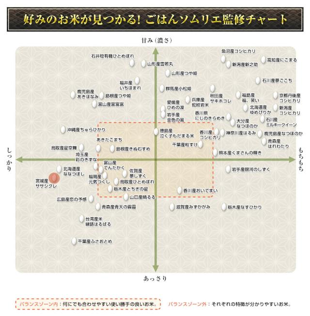 ごはんソムリエ監修チャート