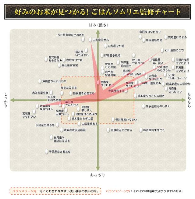 ごはんソムリエ監修チャート