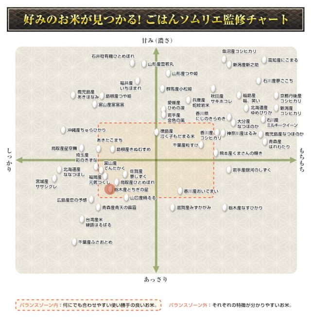 ソムリエ監修チャート