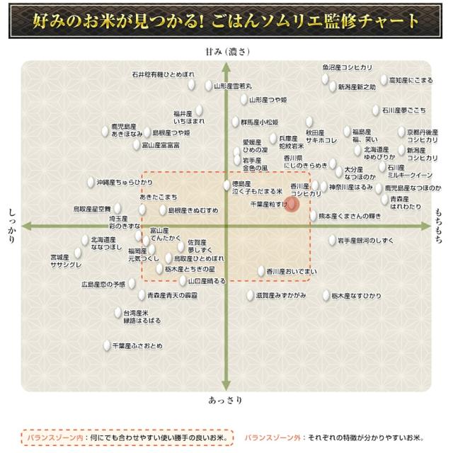 ソムリエ監修チャート