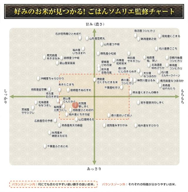好みのお米が見つかる!ごはんソムリエ監修チャート