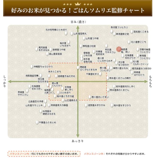 好みのお米が見つかる!ごはんソムリエ監修チャート