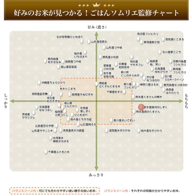 ごはんソムリエ監修チャート