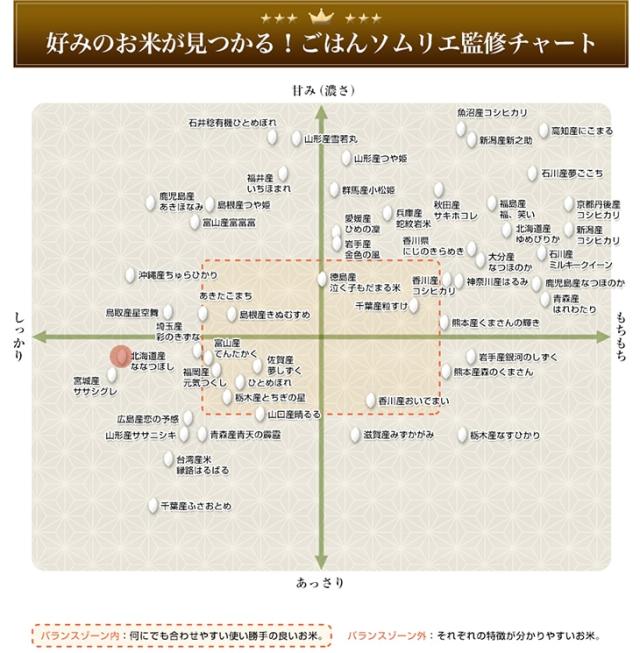 ごはんソムリエ監修チャート